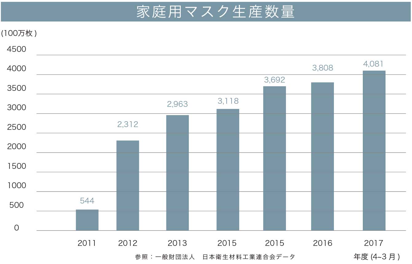 家庭用マスク生産数量　参照：一般財団法人　日本衛生材料工業連合会データ　年度(4~3月)